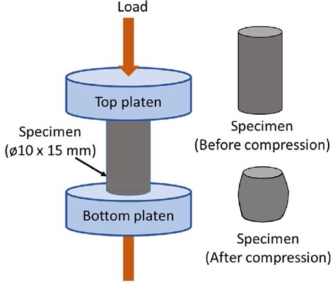 simple compressive strength test|compressive strength test standard.